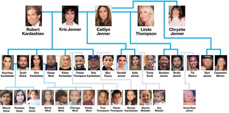 All About the Kardashian Family Tree